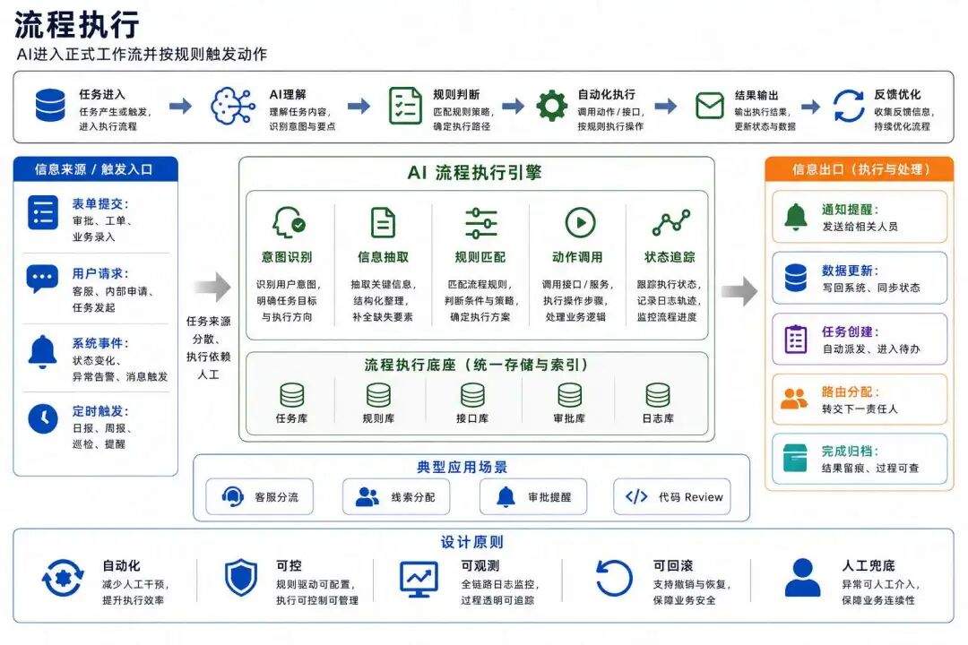 AI 原生搭建指南：都在用AI，公司为什么更慢了？