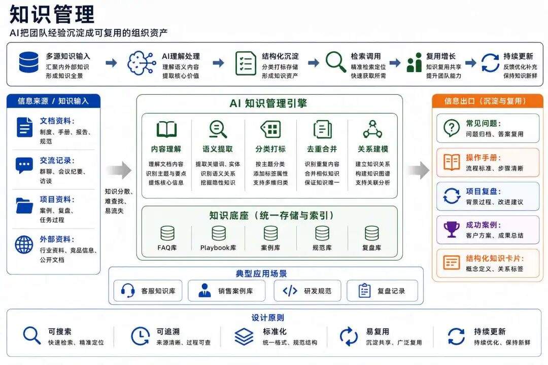 AI 原生搭建指南：都在用AI，公司为什么更慢了？