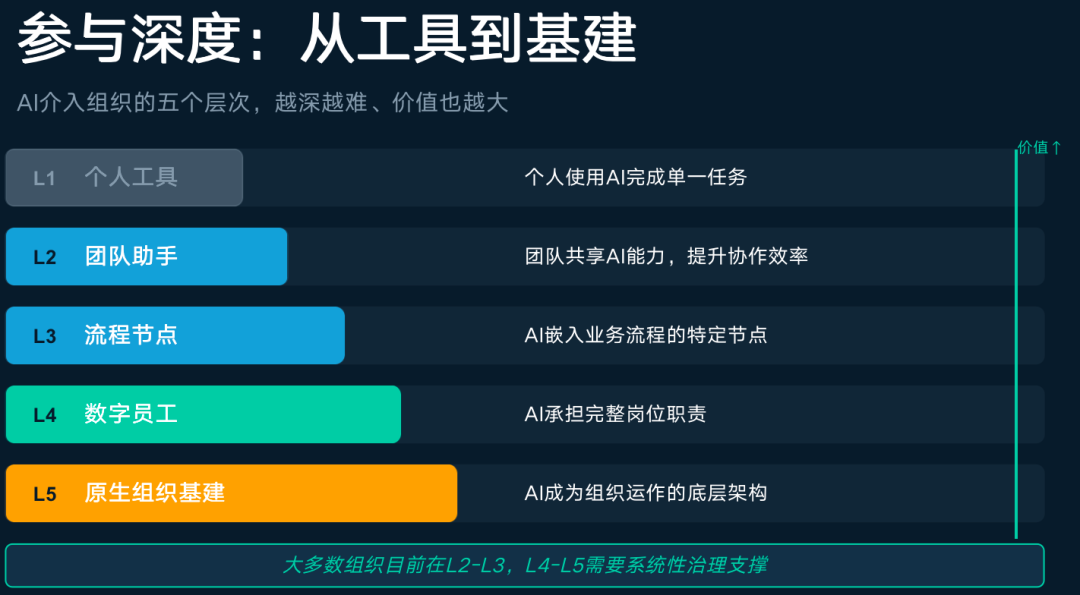 AI 原生搭建指南：都在用AI，公司为什么更慢了？