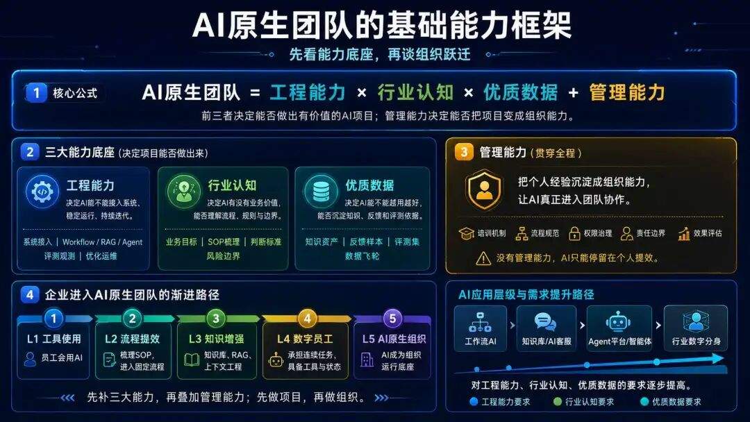 AI 原生搭建指南：都在用AI，公司为什么更慢了？