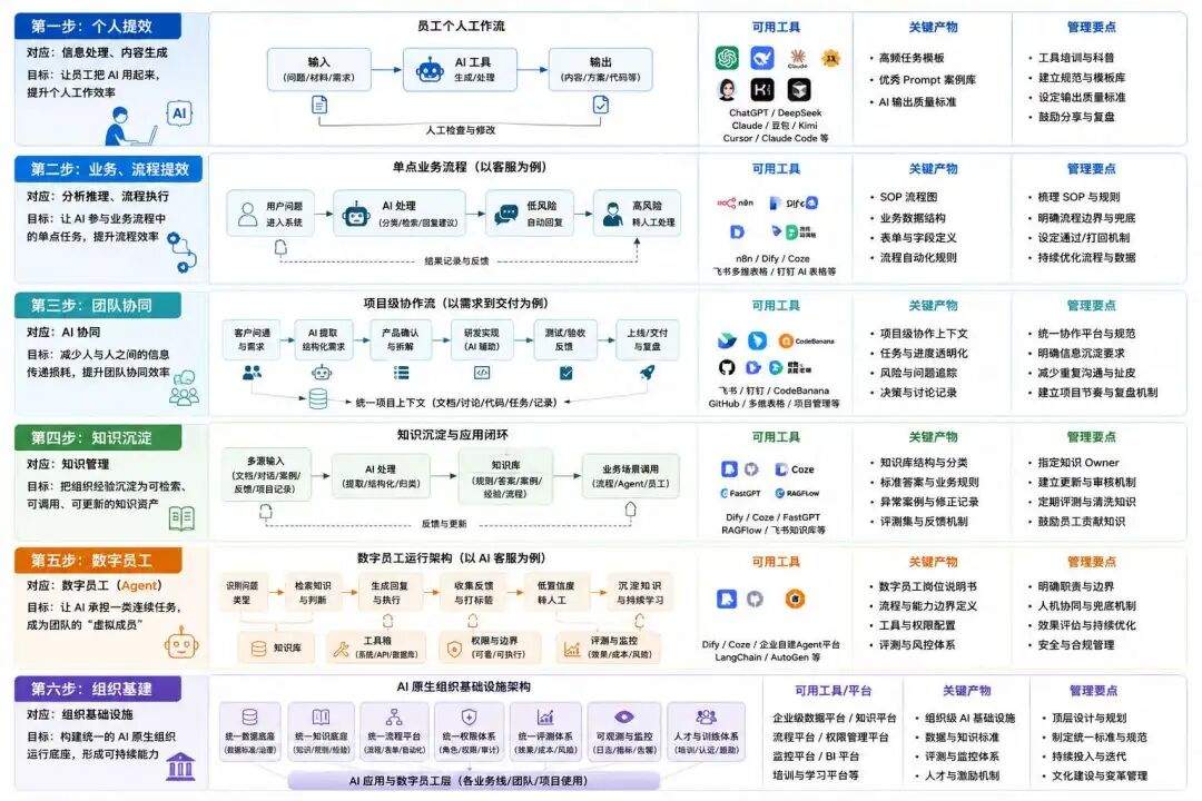 AI 原生搭建指南：都在用AI，公司为什么更慢了？