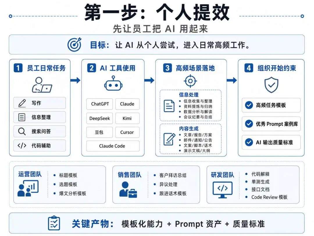 AI 原生搭建指南：都在用AI，公司为什么更慢了？