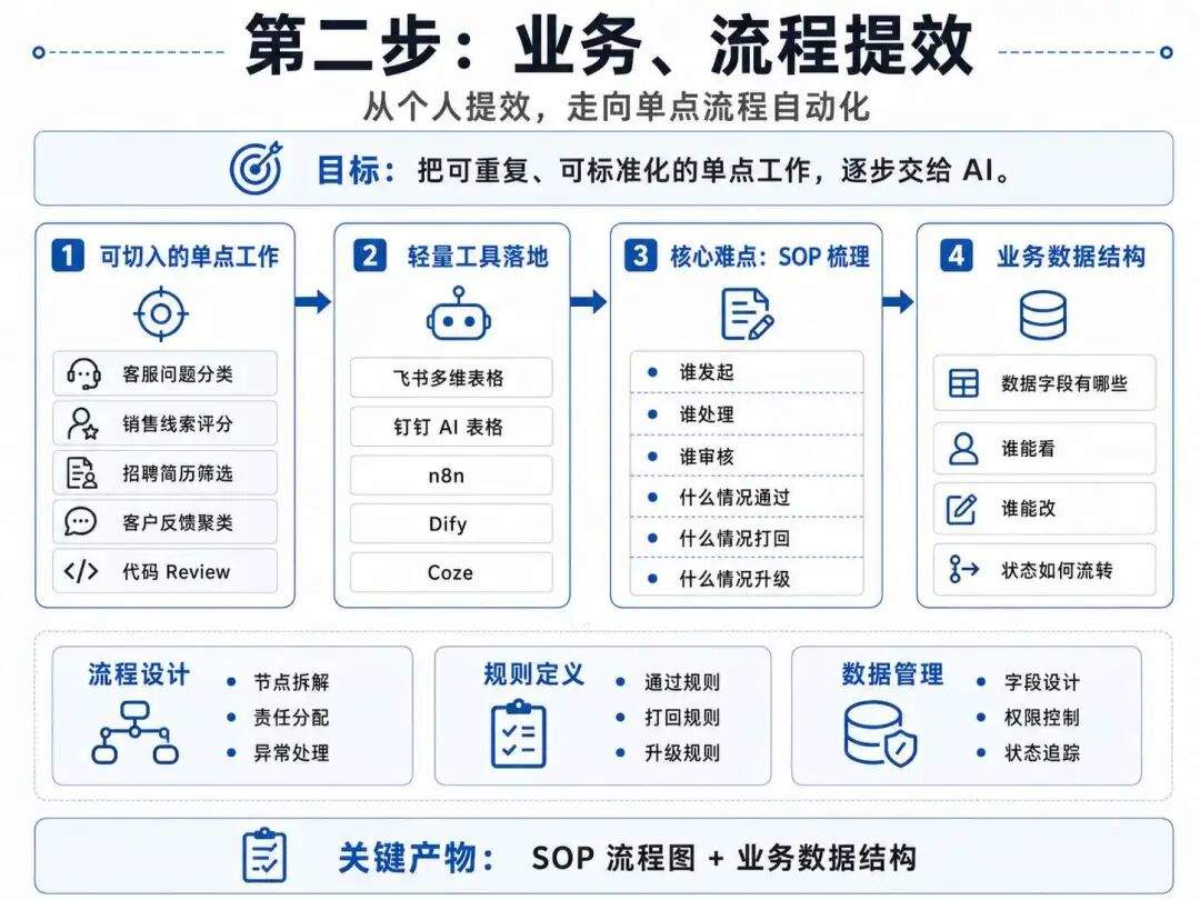 AI 原生搭建指南：都在用AI，公司为什么更慢了？