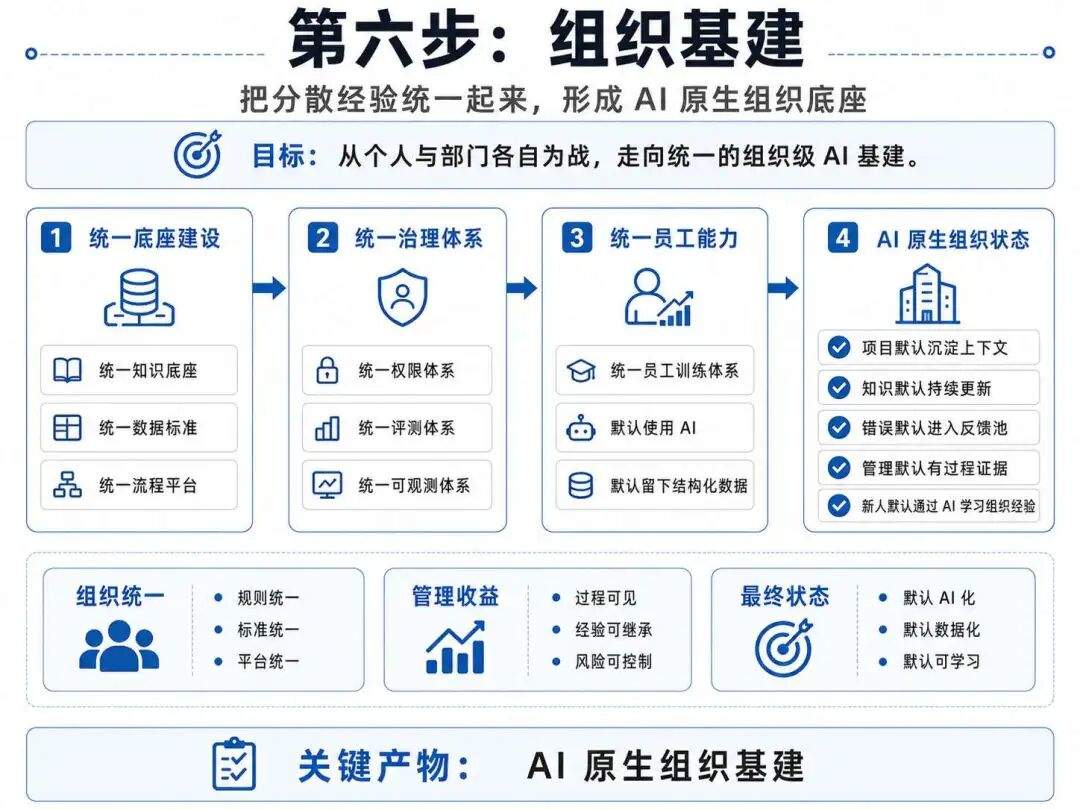 AI 原生搭建指南：都在用AI，公司为什么更慢了？