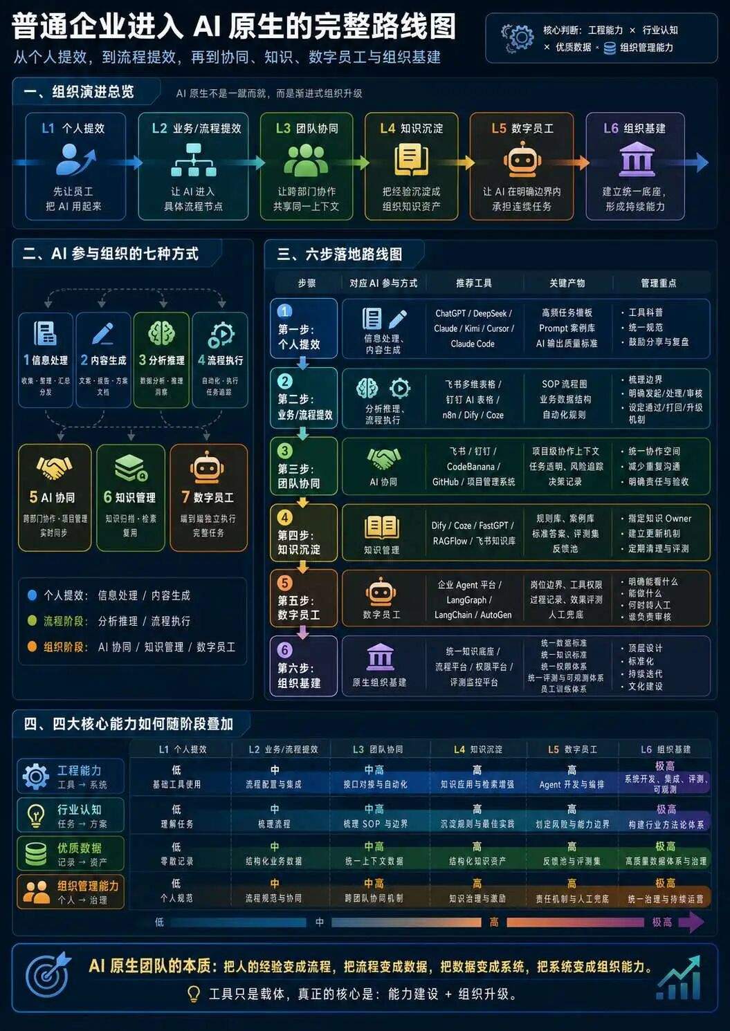 AI 原生搭建指南：都在用AI，公司为什么更慢了？