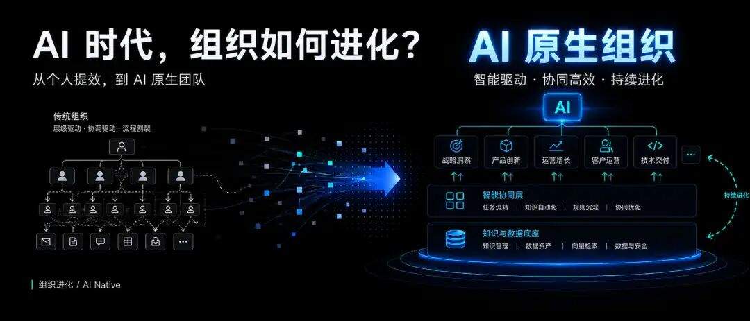 AI 原生搭建指南：都在用AI，公司为什么更慢了？