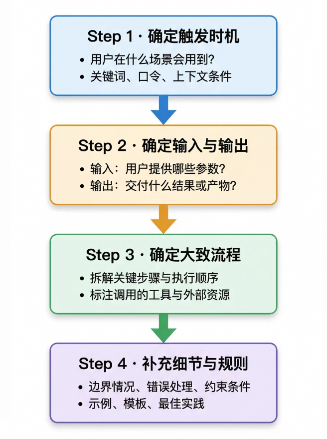 重新定义Skill开发：保姆级教程&一站式开发助手发布