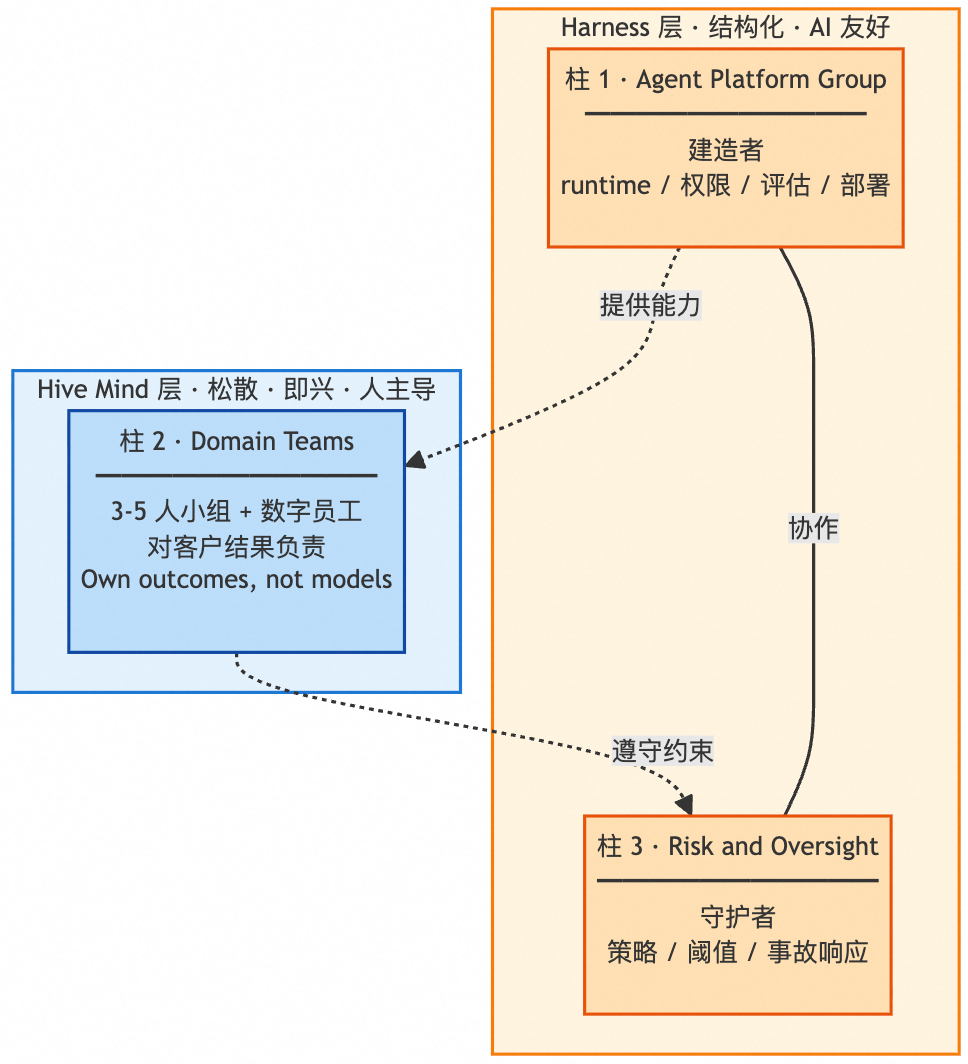 AI Native 时代 ——研发组织何去何从