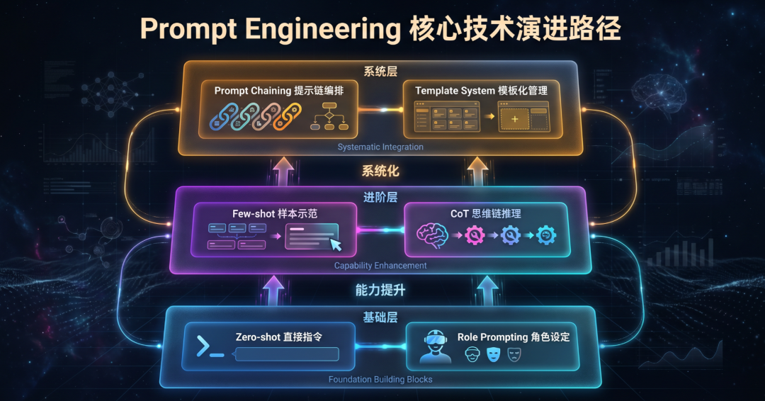 从Prompt、Context到Harness,工程的三次进化与终局之战
