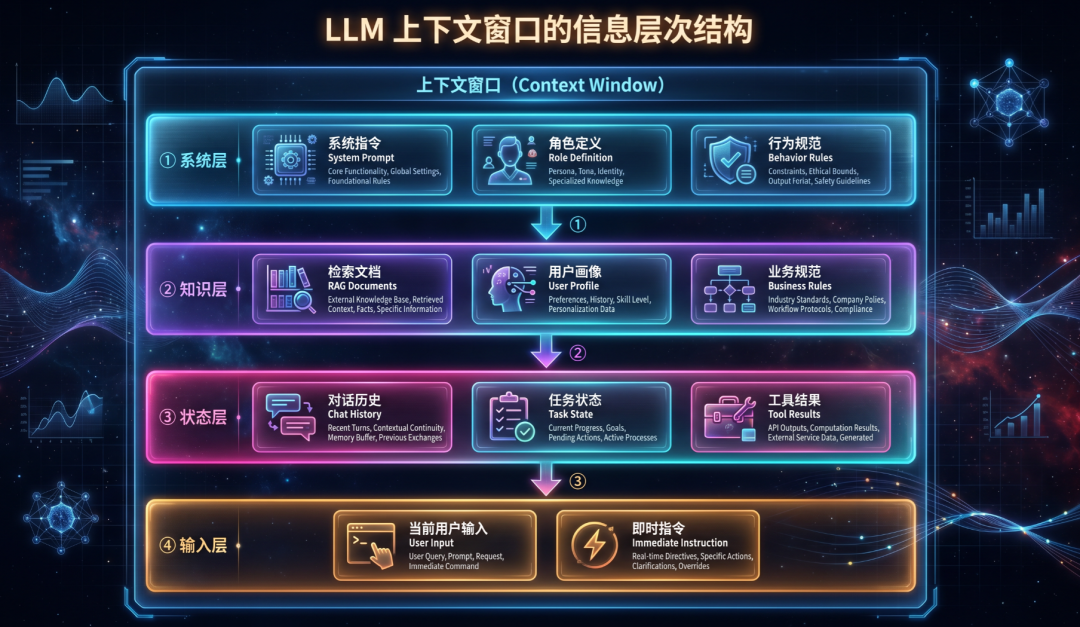 从Prompt、Context到Harness,工程的三次进化与终局之战