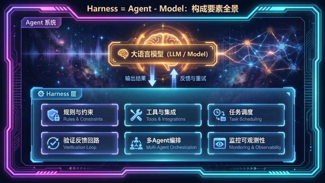 从Prompt、Context到Harness,工程的三次进化与终局之战