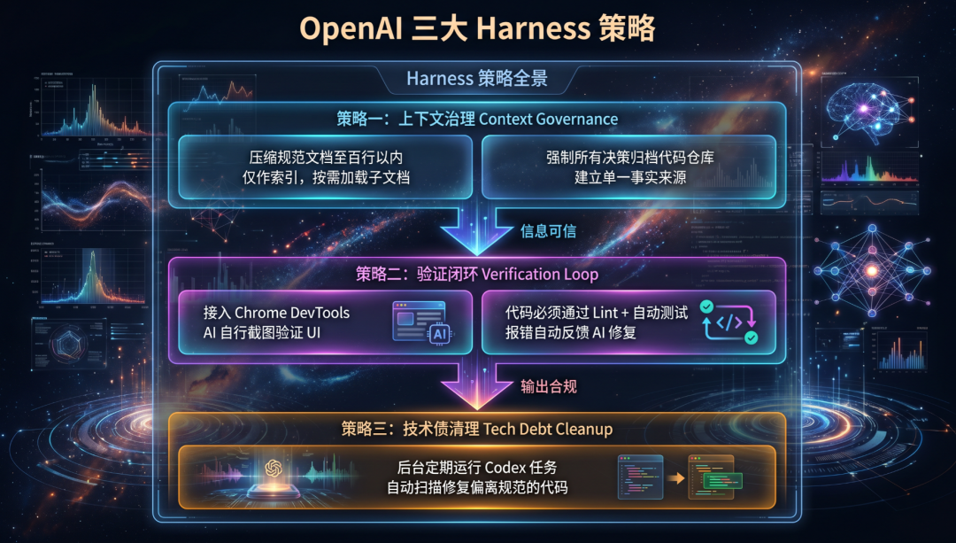 从Prompt、Context到Harness,工程的三次进化与终局之战
