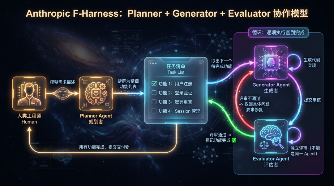 从Prompt、Context到Harness,工程的三次进化与终局之战