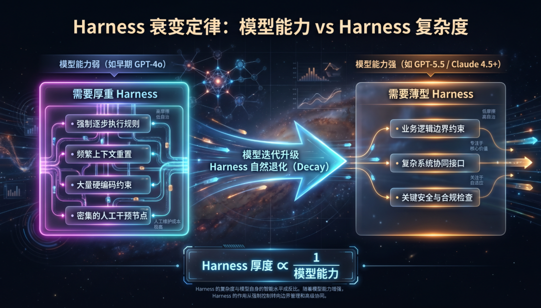 从Prompt、Context到Harness,工程的三次进化与终局之战