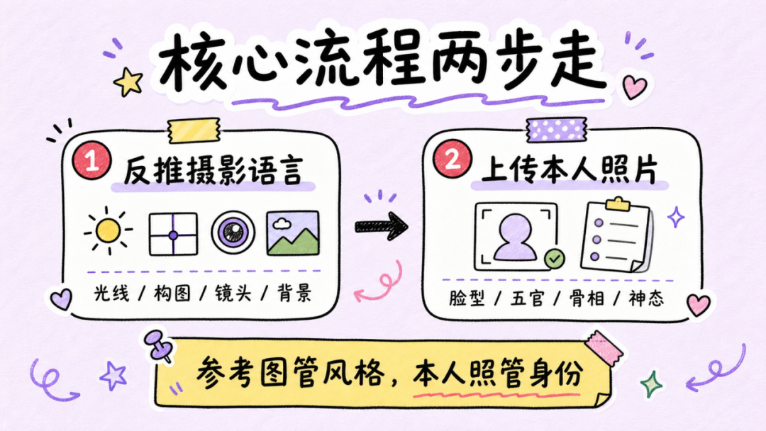 让AI帮我们实现肖像照自由,就这么简单!