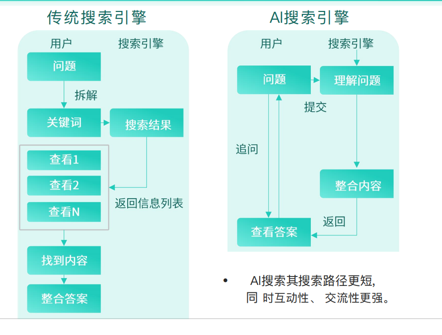 什么是 GEO、如何做 GEO?