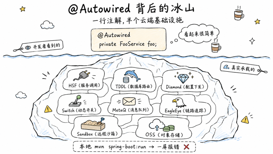 都是 AI Coding，为什么 Java 体验差了一个量级？五条方法论帮你构建自己的 Harness 环境