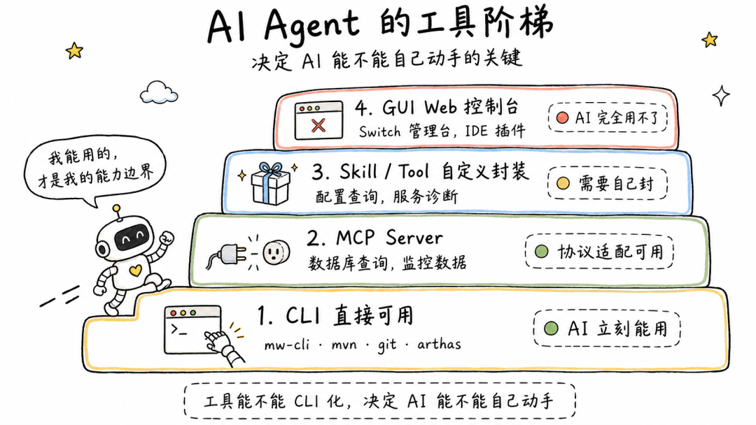都是 AI Coding，为什么 Java 体验差了一个量级？五条方法论帮你构建自己的 Harness 环境