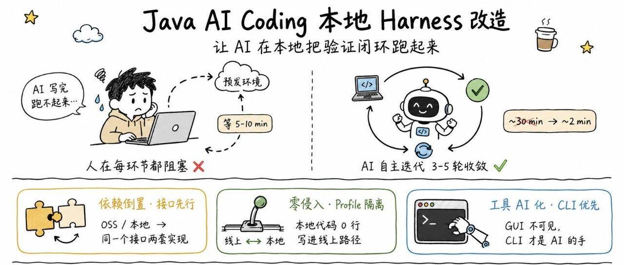 都是 AI Coding,为什么 Java 体验差了一个量级?五条方法论帮你构建自己的 Harness 环境