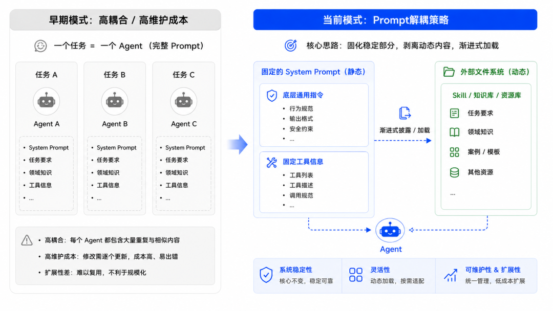 Agent核心技术概念与范式发生了哪些演变以及背后的思考