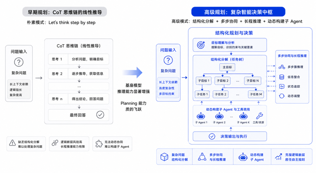 Agent核心技术概念与范式发生了哪些演变以及背后的思考