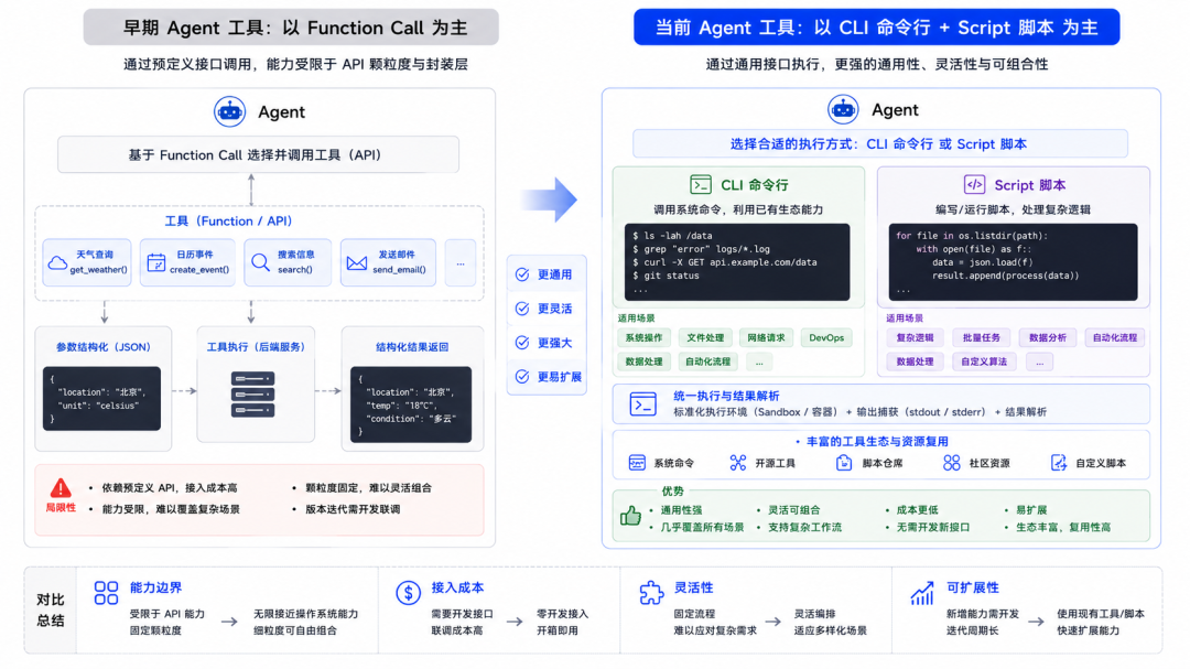 Agent核心技术概念与范式发生了哪些演变以及背后的思考
