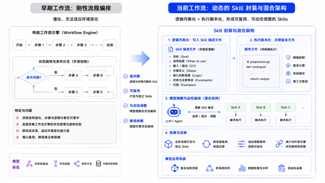Agent核心技术概念与范式发生了哪些演变以及背后的思考