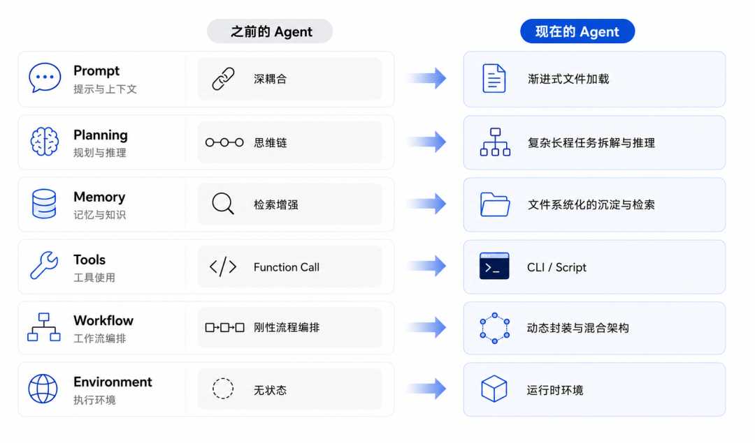 Agent核心技术概念与范式发生了哪些演变以及背后的思考