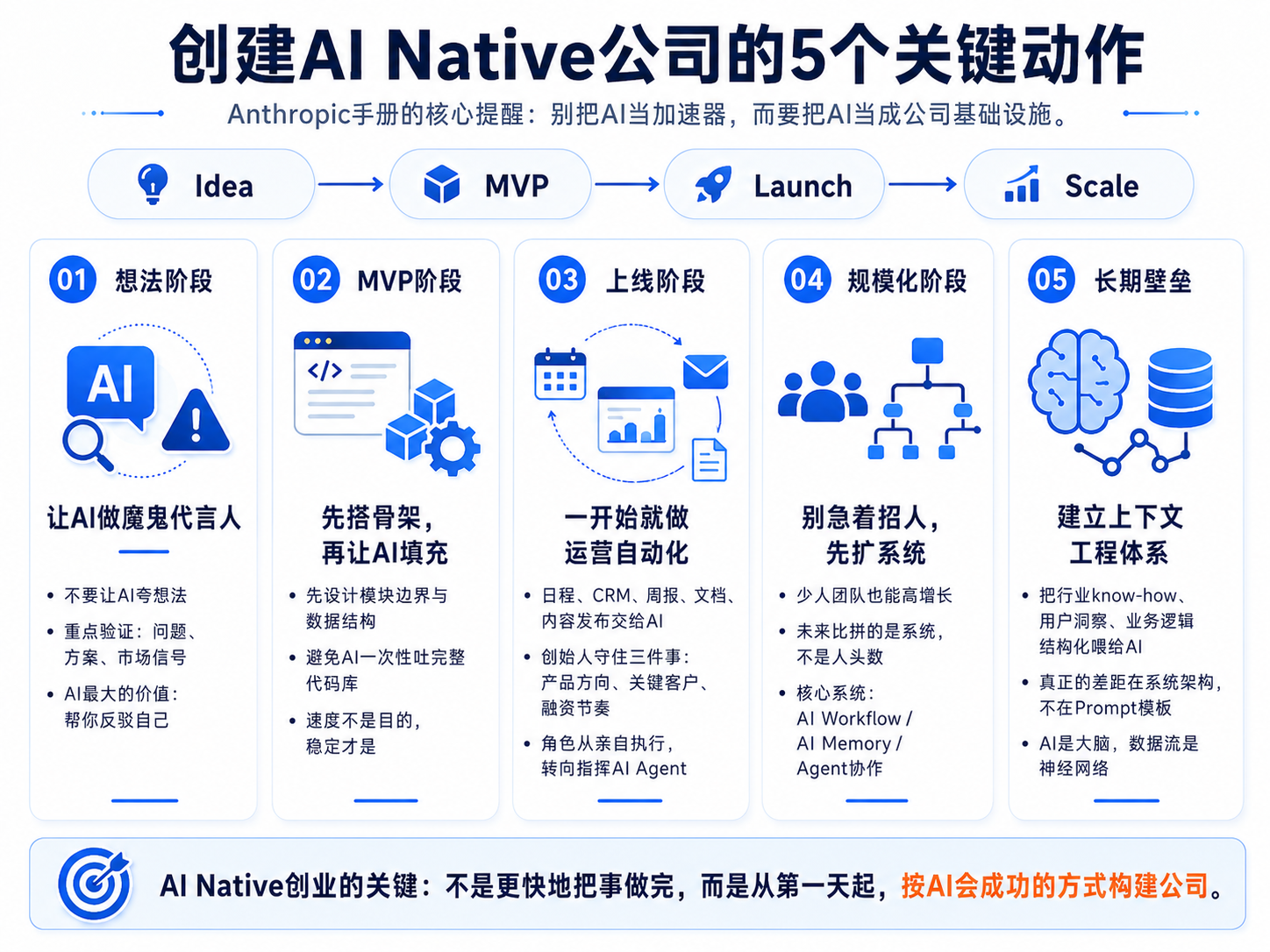 如何创建一家AI Native公司?Anthropic刚发的这份手册,把答案说清楚了