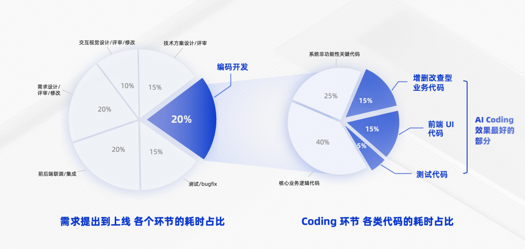 代码一旦生产出来,首先是负债 —— 一个CIO 的AI效能实践复盘