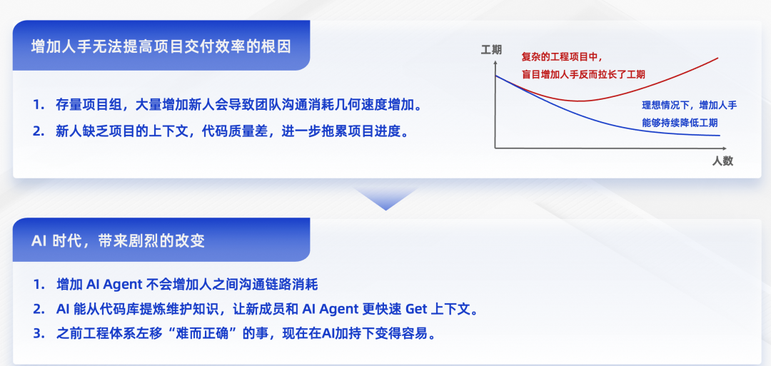 代码一旦生产出来,首先是负债 —— 一个CIO 的AI效能实践复盘