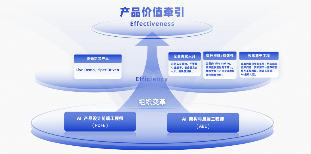 代码一旦生产出来,首先是负债 —— 一个CIO 的AI效能实践复盘