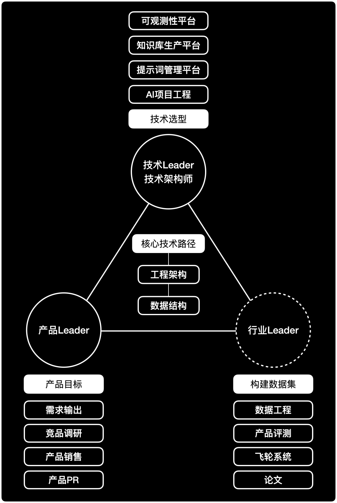 什么是 AI 产品经理,工作内容是什么?