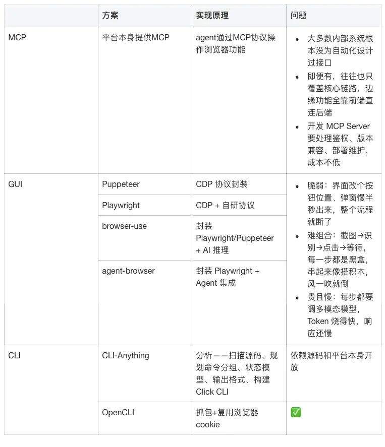 浏览器自动化：从GUI到OpenCLI