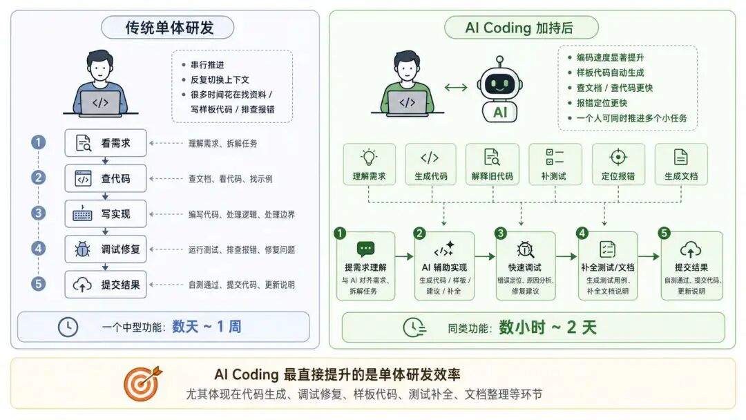 AI 团队协作案例:全链路研发提效实践分享
