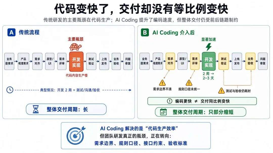 AI 团队协作案例:全链路研发提效实践分享