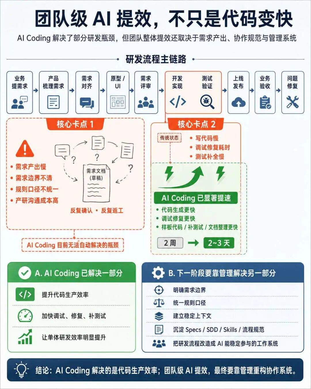 AI 团队协作案例:全链路研发提效实践分享