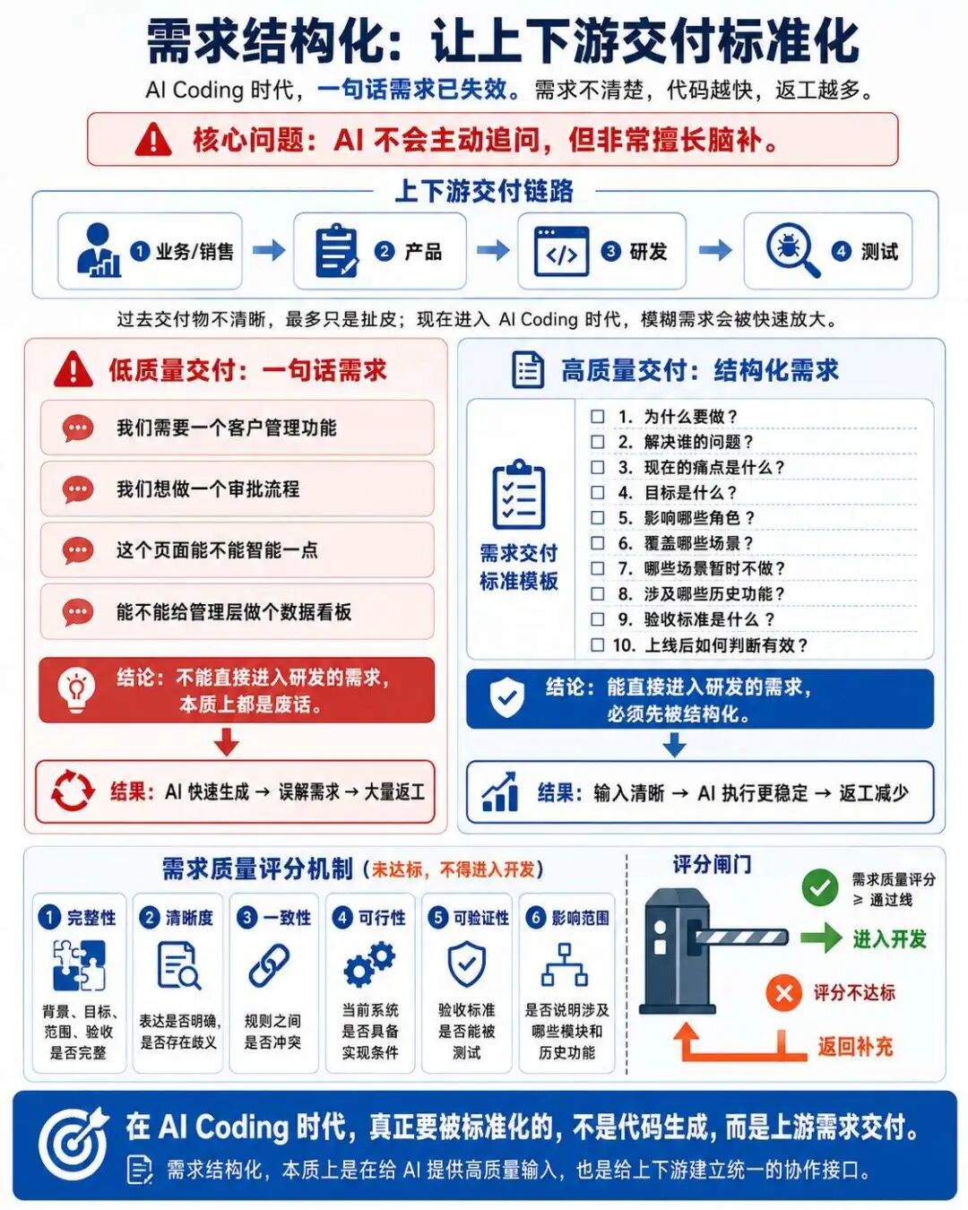 AI 团队协作案例:全链路研发提效实践分享