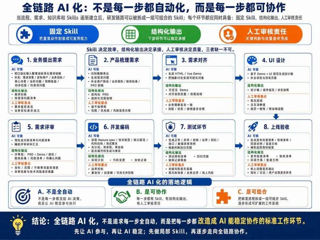 AI 团队协作案例:全链路研发提效实践分享
