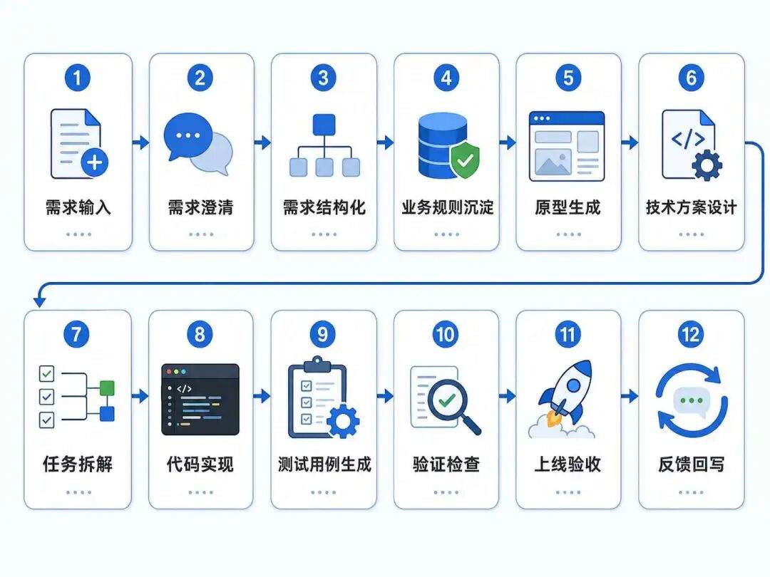 AI 团队协作案例:全链路研发提效实践分享