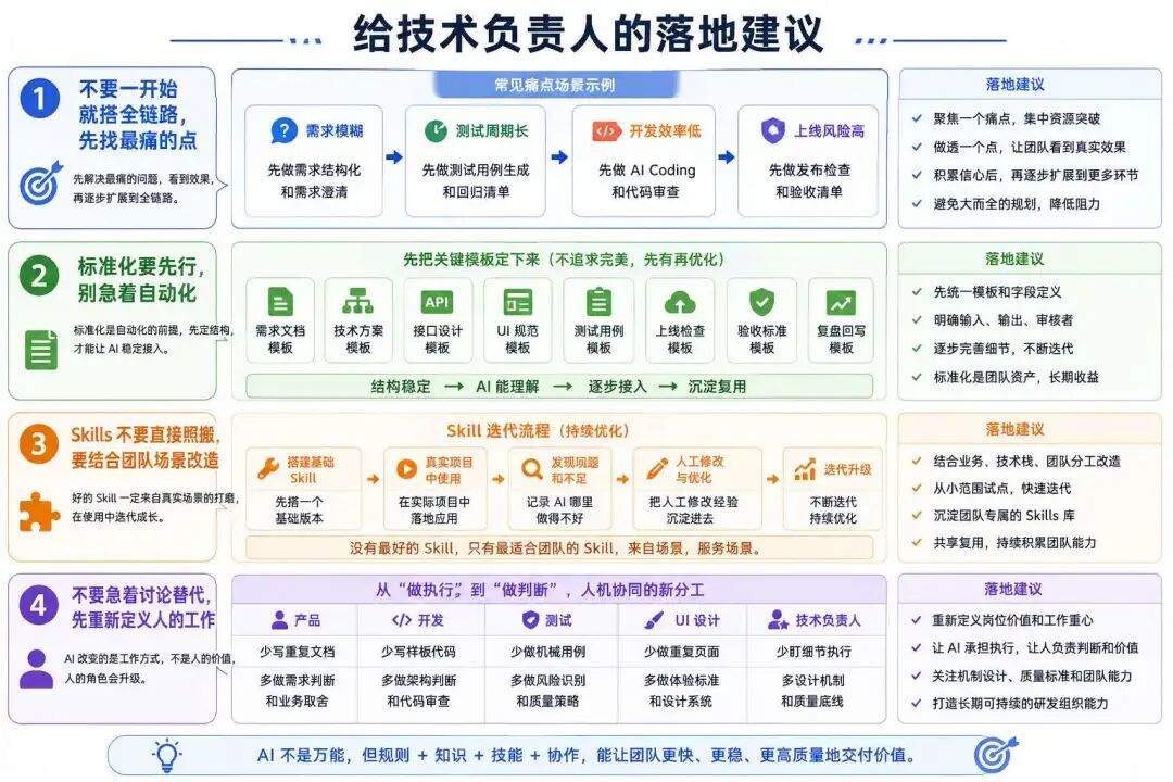 AI 团队协作案例:全链路研发提效实践分享
