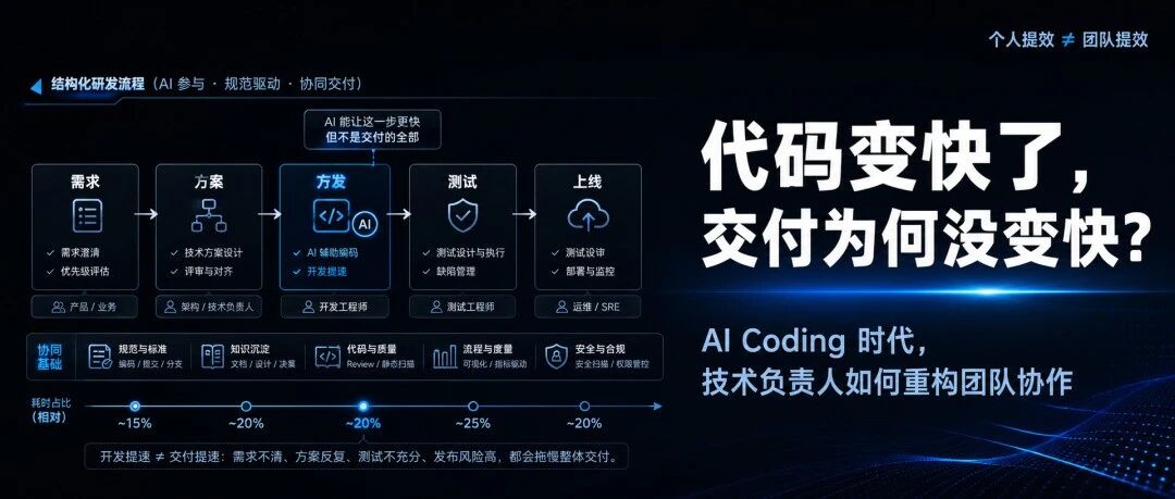 AI 团队协作案例：全链路研发提效实践分享