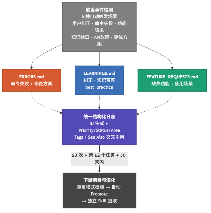 AI 总是犯同样的错？这个 Skill，让我重新理解了什么叫"学习"