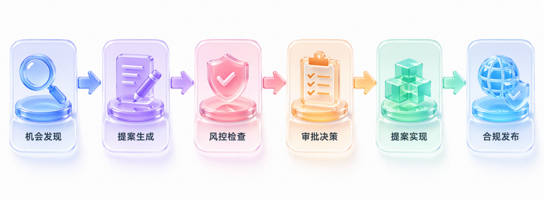 让 AI 自己做增长:基于OPC和Harness思想的自主增长系统探索