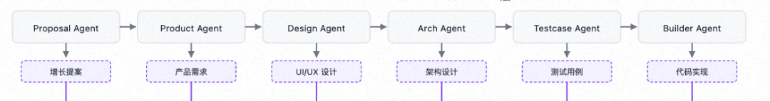 让 AI 自己做增长:基于OPC和Harness思想的自主增长系统探索