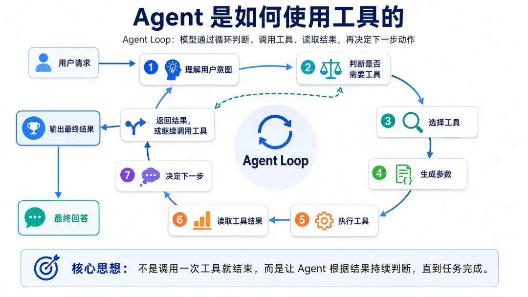 Tools 治理经验分享：Agent 需要什么工程执行环境？