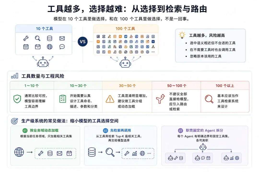 Tools 治理经验分享：Agent 需要什么工程执行环境？