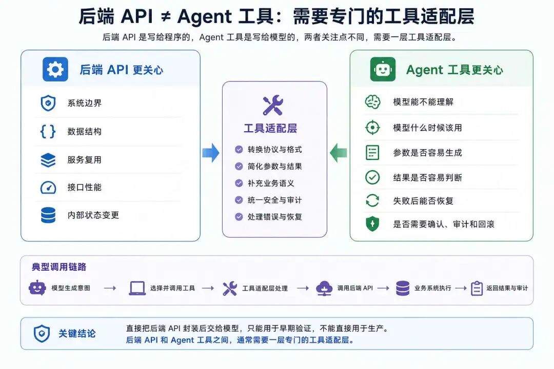 Tools 治理经验分享：Agent 需要什么工程执行环境？