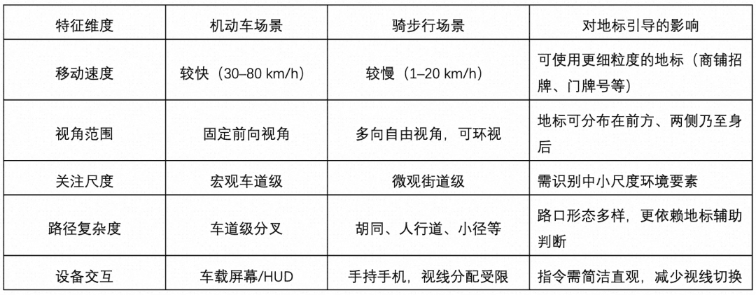 高德面向骑步行导航的大规模地标视觉引导系统