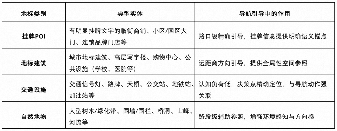 高德面向骑步行导航的大规模地标视觉引导系统